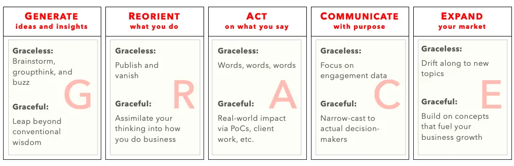 The GRACE method for ideas-led growth.